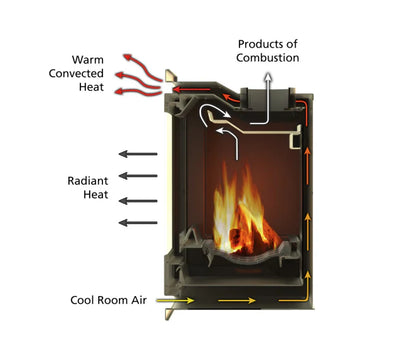 Arada i400 S3 4.9kW Wood Burning Cassette Stove